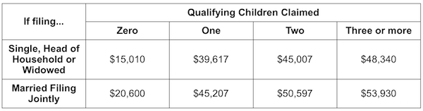 Three Tax Credits Table 1