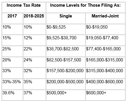 Icome Tax Rates