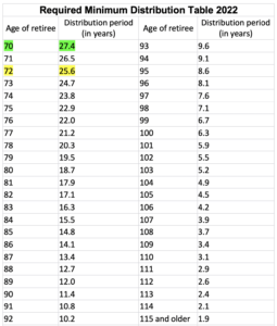 Required Minimum Distribution Table 2022