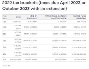 2022 Tax Brackets